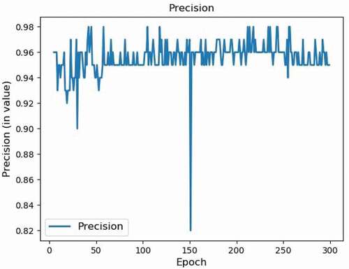 Figure 14. MTDS precision.