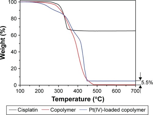 Figure 5 Thermogravimetric analysis curve of cisplatin, PCL-b-P(OEGMA-co-AzPMA) copolymer and Pt(IV) prodrug-loaded PCL-b-P(OEGMA-co-AzPMA) copolymer.Abbreviations: AzPMA, 3-azidopropyl methacrylate; OEGMA, oligo(ethylene glycol) ethyl methacrylate; PCL, polycaprolactone; Pt, platinum.