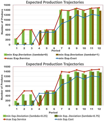Figure 7. Boundary trajectories and viable expected production schedules for λ=0,0.25,0.75,1.