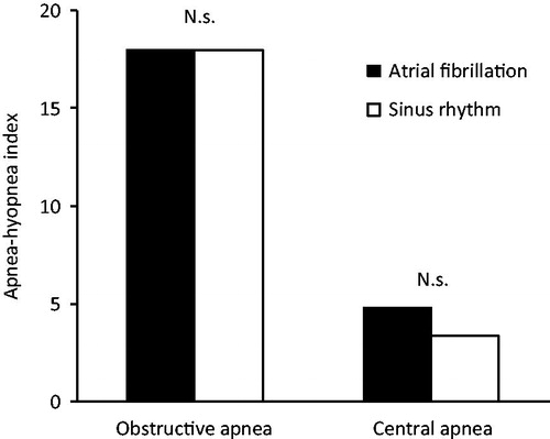 Figure 1. Mean obstructive and central apnea-hypopnea index among the 16 of 23 patients who were in atrial fibrillation at baseline and in sinus rhythm at follow-up.