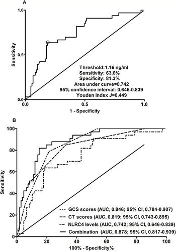 Figure 4 Serum NLRC4 levels with respect to discriminatory ability for risk of 180-day death after severe traumatic brain injury. (A) Predictive value of serum NLRC4 levels for 180-day death after severe traumatic brain injury. Serum NLRC4 levels efficiently distinguished patients at risk of 180-day death following severe traumatic brain injury (P<0.001). (B) Differences in 180-day death predictive ability between serum NLRC4 levels and other variables among severe traumatic brain injury patients. Combination of serum NLRC4 levels, Glasgow coma scale scores and Rotterdam computerized tomography scores had insignificantly higher area under curve than Glasgow coma scale scores (P>0.05), while displayed substantially higher area under curve than Rotterdam computerized tomography scores (P<0.05).