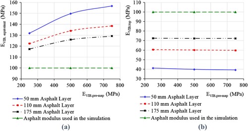 Figure 23. Influence of asphalt layer thickness on: (a) EVIB,equivalent (before underlying support correction) and (b) on EVIB,top (after underlying support correction).