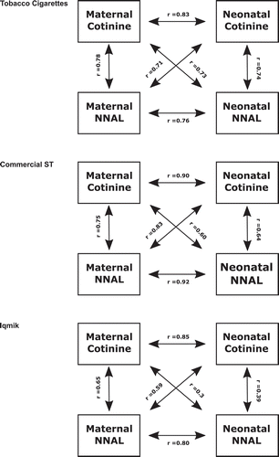Figure 1. Comparative correlations of cotinine and NNAL in neonates and postpartum women by tobacco product.