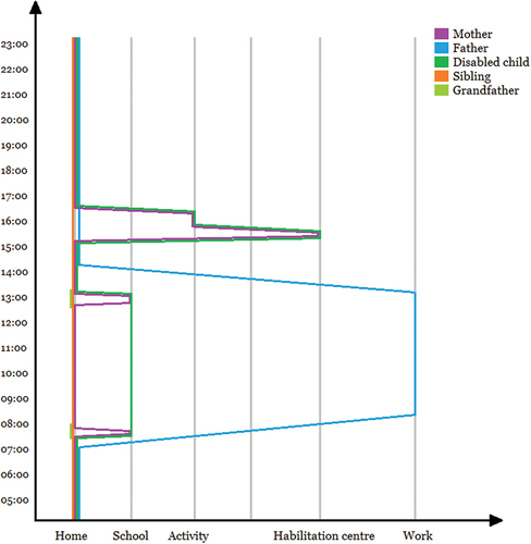 Figure 2. Daily path of Kristin, Erik, their 8-year-old disabled son and 2-year-old non-disabled daughter.