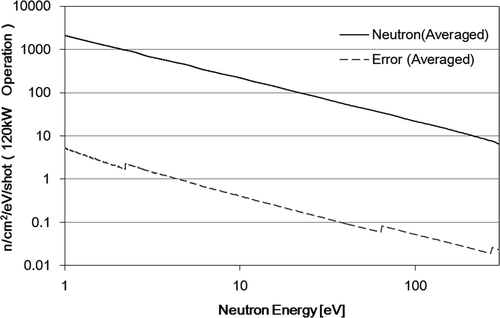 Figure 15. The averaged neutron flux at the 21.5-m sample position (black solid line) and neutron-energy-dependent errors (gray dashed line).
