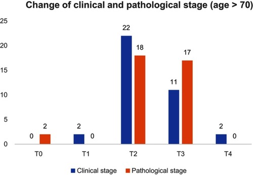 Figure 5 Change of clinical and pathological stage (age >70 years).