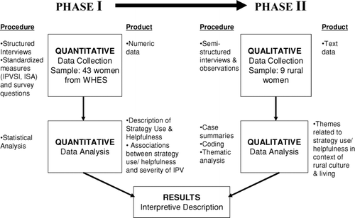 FIGURE 1 Explanatory sequential study design.