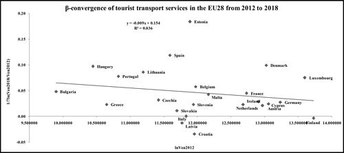 Figure 2. Graphical representation of β-convergence of revenue from tourist transport services.Source: Authors’ calculationsPrimary data: https://ec.europa.eu/eurostat/data/database