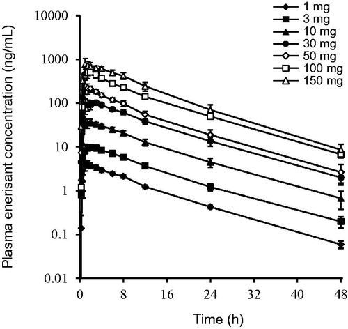 Figure 3. Plasma enerisant concentration–time profiles after a single oral administration of enerisant to healthy male subjects. Data are represented as mean ± SD of six subjects.