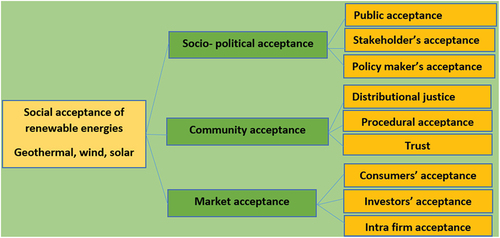 Figure 2. Conceptual framework of project acceptability.