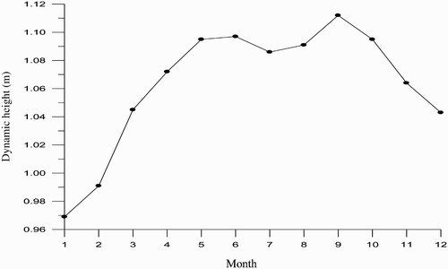 Fig. 6 Seasonal variation in the mean DH distribution at 2.5 db relative to 1975 db in the ME region.