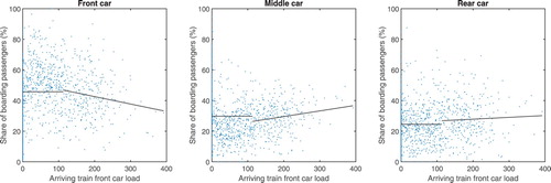 Figure 6. Share of passengers boarding (%) individual metro cars as a function of the arriving train front car passenger load.