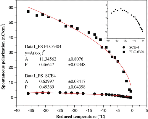 Figure 4. Variation in spontaneous polarization as a function of reduced temperature for FLC mixtures. Inset: Variation in spontaneous polarization for SCE-4.