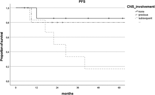 Figure 2. Comparison of progression-free survival (PFS) curves of patients with isolated primary VRL (none), concurrent/secondary VRL (previous) and primary VRL with subsequent CNS involvement (subsequent).