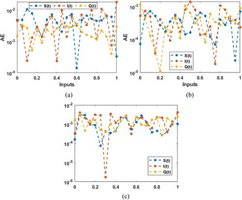 Figure 10. AE for each case of the nonlinear dynamical SIQ-based COVID-19 model, (a) AE: case 1, (b) AE: case 2, (c) AE: case 3.