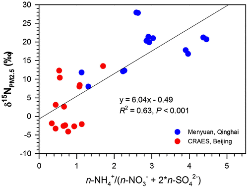 Fig. 3. Correlations between δ15N values of PM2.5 and molecular ratios of to () (expressed as n-/n-()) in PM2.5 at Beijing CRAES site and Menyuan site. The regression line was drawn on data of both sites.