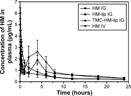 Figure 3 Plasma concentration–time profiles of HM after administration of HM in different formulations to rats through IV or IG (mean ± SD, n=5).Abbreviations: HM, harmine; IG, intragastric; IV, intravenous; HM-lip, harmine liposomes; TMC, N-trimethyl chitosan; TMC-HM-lip, TMC-coated harmine liposomes; SD, standard deviation.