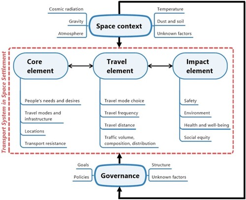 Figure 1. Conceptual model outlining the key elements and contextual factors of a transport system in a permanent space settlement. Adapted from Van Wee (Citation2023).
