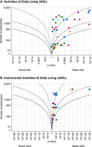 Figure 3 Albatross plots depicting the magnitude of associations, provided as standardized regression coefficients (βs), of higher physical activity (PA) and lower sedentary behavior (SB) with (A) activities of daily living and (B) instrumental activities of daily living. ● (green) steps, ● (pink) activity counts, ● (yellow) energy expenditure, ■ (red) total physical activity, ■ (blue) moderate to vigorous physical activity, ■ (light green) light physical activity, ▲ (purple) inverse sedentary behavior, ▲ (orange) break rate (number of breaks per sedentary hour), ▲ (cyan) breaks in sedentary time. β = ±0.10, β = ±0.20, β = ±0.30.
