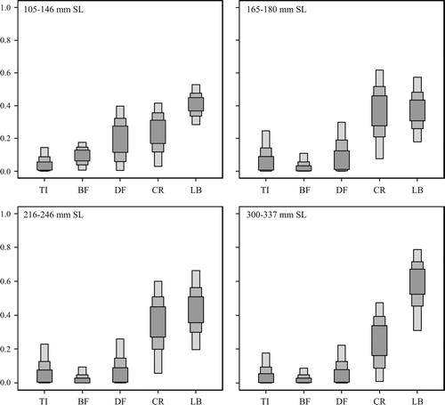 Figure 5. Box plots derived from the Bayesian stable isotope mixing model showing the contributions of different potential food sources to the diet of various largemouth bass length classes (105–146, 165–180, 216–246, and 300–337 mm SL), using δ13C and δ15N values. The proportions show confidence intervals at 95%, 75%, and 50%. Abbreviations used for potential prey were as follows: small juvenile largemouth bass (LB), red swamp crayfish (CR), American bullfrog tadpole (BF), dragonfly larvae (DF), and terrestrial insects (TR).