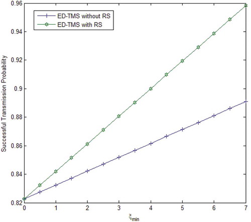 Figure 4. Successful transmission probability of ED-TMS with ξmin. The internode distance 2.5 m of S−D link, the αis 5, PN=5, and δc=5.