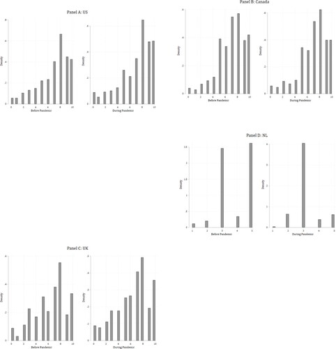 Figure A3. Histograms of parents’ satisfaction with the division of housework, by country. Note: Histogram for NL presents frequency of conflict before pandemic (reverse coded) and change in conflict during pandemic (reverse coded to range from 1  =   a lot more often to 5  =   a lot less often).