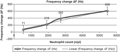 Figure 3. Frequency changes in response to changes in neutrophil count.