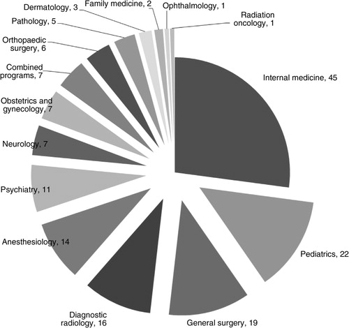 Fig. 1.  Distribution of responders by graduate medical education programs.
