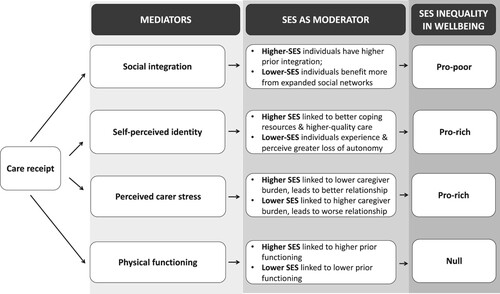 Figure 1. Conceptual model of SES moderation in the association between care and subjective well-being.