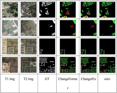 Figure 7. Visualization of the change detection results for the LEVIR-CD + dataset. Different colors are used for a better view, i.e. black for true negative, green for true positive, red for false negative, and yellow for false positive.