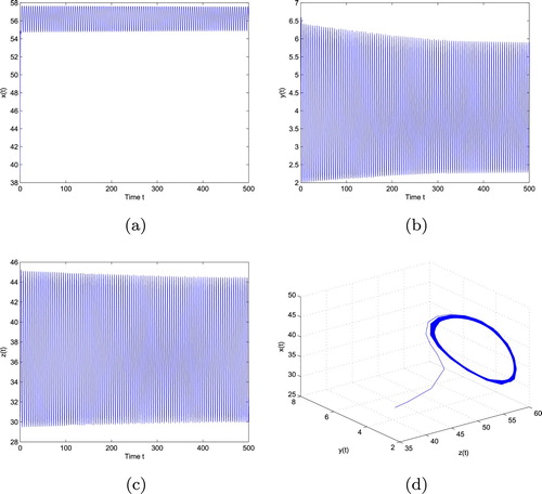 Figure 2. E∗ loses stability and undergoes a Hopf bifurcation when τ=1.2295>τ0=1.2015 with initial values ‘39, 3.55, 29.2745’. (a) The trajectory of x, (b) The trajectory of y, (c) The trajectory of z and (d) The phase plot of x, y and z.