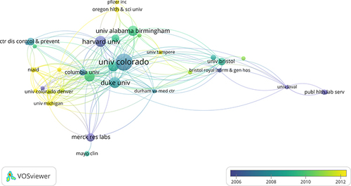 Figure 5 Co-authorship overlay visualization map of institutions.