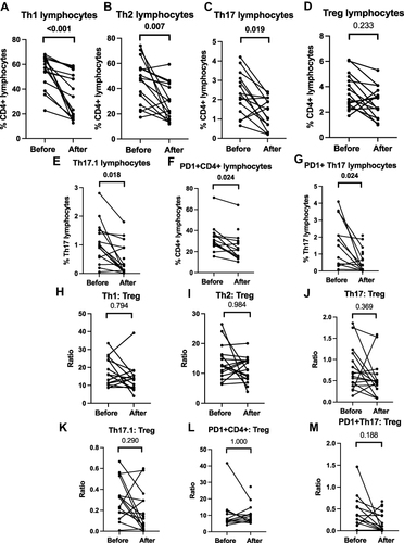 Figure 5 T helper lymphocyte profiles in patients with TAK before and after immunosuppressive therapy. (A) Th1 lymphocytes (B) Th2 lymphocytes (C) Th17 lymphocytes (D) T regulatory lymphocytes (Treg) (E) Th17.1 lymphocytes (F) PD1+CD4+ T lymphocytes (G) PD1+Th17 lymphocytes (H) Th1 lymphocytes normalised to Tregs (I) Th2 lymphocytes normalised to Tregs (J) Th17 lymphocytes normalised to Tregs (K) Th17.1 lymphocytes normalised to Tregs (L) PD1+CD4+ T lymphocytes normalised to Tregs (M) PD1+Th17 lymphocytes normalised to Tregs. Data on Th1, Th2, Th17 and Treg are presented for 16 pairs, Th17.1 for 15 pairs, PD1+CD4+ T lymphocytes and PD1+Th17 lymphocytes for 12 pairs. Comparisons are present before and after treatment (p values presented for Wilcoxon matched pairs signed rank test after Bonferroni-Sidak correction). p values <0.05 are highlighted in bold. Median duration of follow-up 0.21 (0.13–2.52) years. All patients had been treated with corticosteroids (ongoing in 15/16 at follow-up sample collection). 9 were on tacrolimus alone, 2 were on tacrolimus and methotrexate, one was on methotrexate alone. At the time of follow-up sample collection, disease activity had ceased clinically in 14/16 patients.