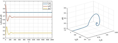 Figure 3. The convergence of the coexistence equilibrium point E¯2, the parameters are a = 0.7, k = 0.8, α=0.035, μ=5,β=0.0119,b=0.0112,c=0.04,d=0.07,θ=0.69,γ=2,ω=2.