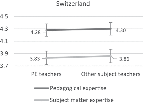 Figure 1. The QIPPE scores of Swiss PE teachers and other-subject teachers.