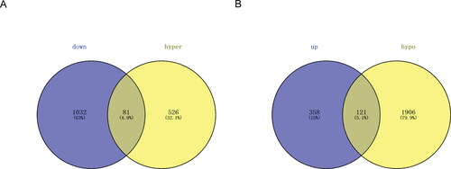 Figure 2. The Venn diagram of 81 hypermethylated-down-regulated genes (a) and 121 hypomethylated-up-regulated genes (b).