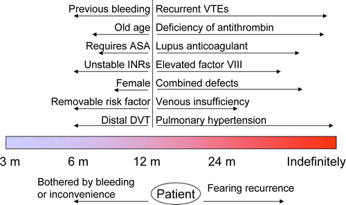 Figure 1.  Influence of risk factors for bleeding and recurrent thromboembolism on decision regarding duration of secondary prophylaxis. VTE = venous thromboembolism; ASA = acetylsalicylic acid; INR = international normalized ratio; DVT = deep vein thrombosis.