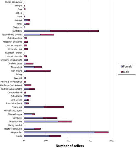 Figure 2. Numbers of men and women selling a range of products, from building materials (bahan bangunan), ducks (bebek), agricultural products (jagung (beans), beras (rice) and sembako (‘sembilan bahan pokok’, which as we explain in this paper, refers to nine (sembilan) commodities that are considered basic household needs) and then products from agroforestry systems, forests, and non-timber forest products, such as firewood (kayu api), the pinang/sirih combination (Areca catechu (betel nut, pinang) palm fruits and Piper betle flowers/leaves (sirih), coconut oil (minyak kelapa), Borassus flabellifer palm sugar (gula merah) and forests (including minyak kayu putih (Melaleuca oil), obat/bumbu (medicines and spices)) in relation to other products, such as vegetables and clothes].