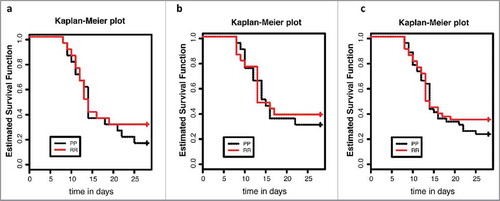 Figure 9. Kaplan-Meier survival curves for adult p53 R72P mice treated with 6.135 Gy IR and followed for 28 d: (A) males (P/P males n = 20, R/R males n = 20, log rank test: ns) (B) females (P/P females n = 20, R/R females n = 21, log rank test: ns) and (C) both sexes combined (P/P n = 40, R/R n = 41, log-rank test: ns) ns = not significant.