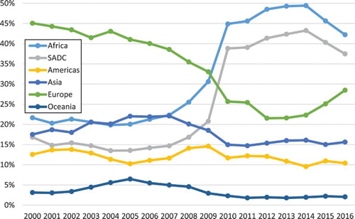 Figure 1. Shares of South Africa’s diversified manufacturing exports (excluding basic metals, coke & petroleum and basic chemicals) by destination. Source: Calculated from Quantec data.