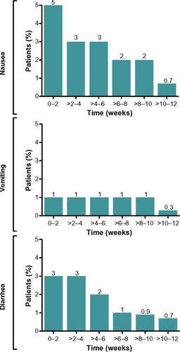 Figure 3 Occurrence of gastrointestinal-related adverse events over time with exenatide QW treatment. Incidences of nausea, vomiting, and diarrhea in patients treated with exenatide QW are combined for weeks 0–12 in 2-week increments.Citation14–Citation21