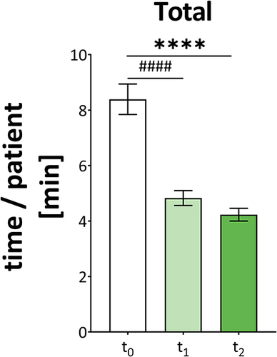 Figure 3 Representation of the mean time spent per patient per day on the ward. Before the introduction of the UDDS (to white), four weeks after introduction of the UDDS (t1 light green) and from six months after introduction of the UDDS (t2 green). Total time spent on medication-related processes (median ± SEM).****Significant change between t0 and t2 (****p = 0.0001) using Mann–Whitney U-test ####=significant change between t0 and t1 (####p = 0.0001) using Mann–Whitney U-test; min = minutes.