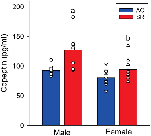 Figure 5. Plasma copeptin concentration at the end of the abstinence/sleep restriction vs. abstinence/ambulatory control periods (N = 9 per mean/SE). (a) Different from AC within sex (p < 0.001). (b) Different from male within treatment group (p < 0.001).