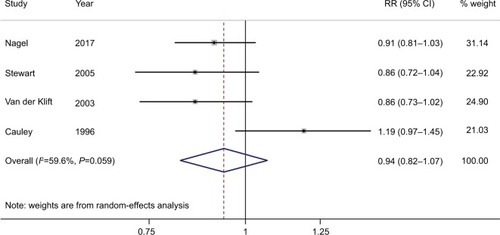 Figure 4 Forest plot (random-effects model) of BMD at the lumbar spine and the risk of breast cancer in the dose–response analysis (per 0.1 g/cm2 incremental change in BMD).Note: The squares indicate study-specific relative risks (the size of the square reflects the study-specific statistical weight); the horizontal lines indicate 95% CIs; and the diamond indicates the summary RR estimate with its 95% CI.Abbreviations: BMD, bone mineral density; RR, relative risk.