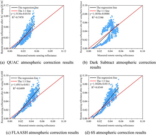 Figure 4. Scatter plots of remote sensing reflectance data after AC and reflectance of measured data.