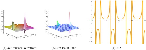 Figure 4. (a, b) 3D and (c) 2D plots, respectively, for Ψ1(x,t) corresponding to the values ω=0.5, m = 0.3, l = 0.4, z = 2.5, h = 0.3.