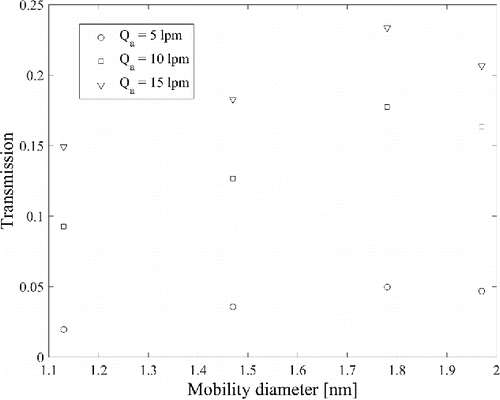 Figure 7. Transmission of the Herrmann DMA at a sheath flow rate of 463 Lpm with short bullet at the aerosol flow rates of 5, 10, and 15 Lpm for TPA+, THA+, THA2Br+, and THA3Br2+. The peak of THA3Br2+ was not monomobile.