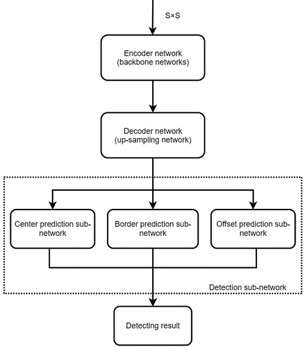 Figure 2. CenterNet network structure.