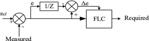 Figure 8. Type-1 Fuzzy Logic Controller Illustration.