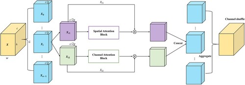 Figure 4. The structure diagram of Shuffle-CBAM module. We reduce number of feature maps through spatial attention block and channel attention block by grouping strategy to reduce amount of computation required, and then use ‘channel shuffle’ to interact with information between feature maps to obtain global context information.